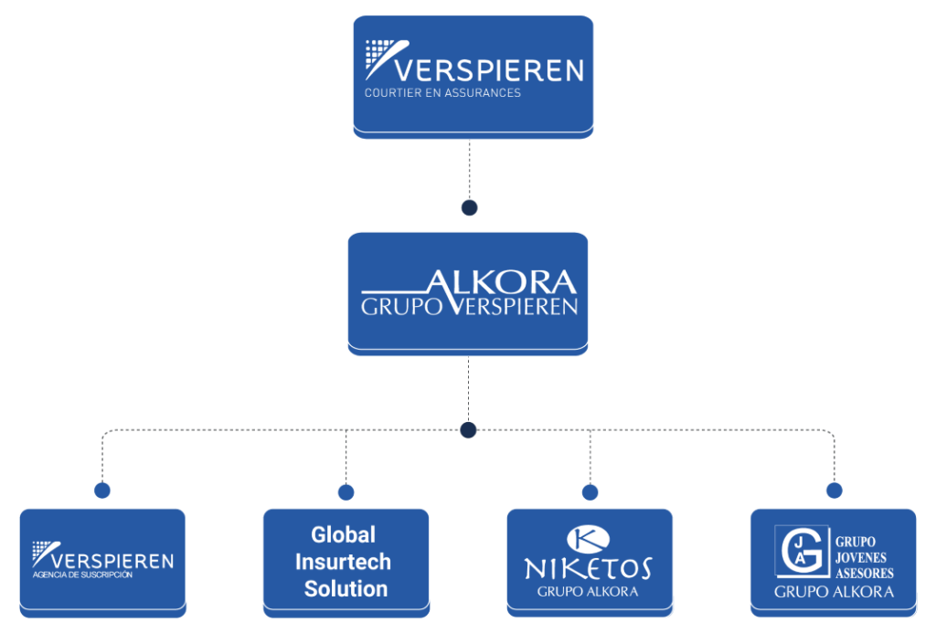 Organigrama Grupo Alkora